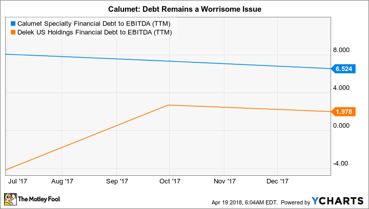 CLMT Financial Debt to EBITDA (TTM) Chart