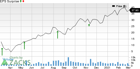 PURPLE INNOVATION, INC. Price and EPS Surprise