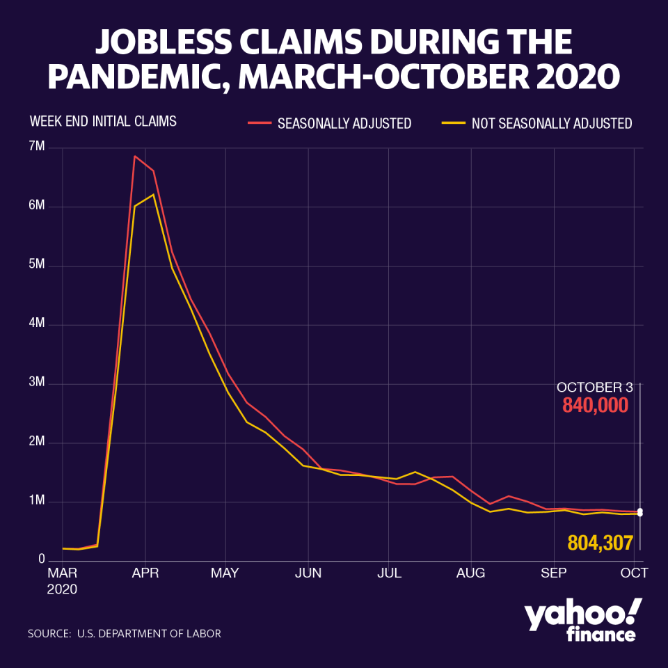 Jobless claims have remained historically high over the course of the pandemic (David Foster/Yahoo Finance)