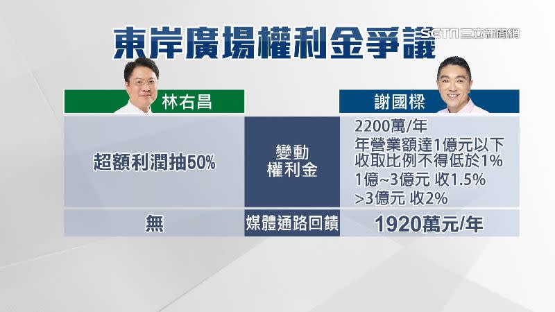 基隆東岸廣場爭議繼續燒，和廠商議約的方案曝光。