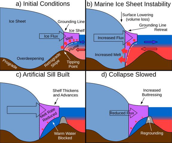 In this image, part "d" shows how an artificial wall or sill could allow the ice sheet to reground.