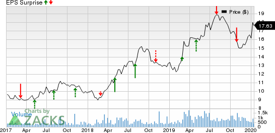 Lindblad Expeditions Holdings Inc. Price and EPS Surprise