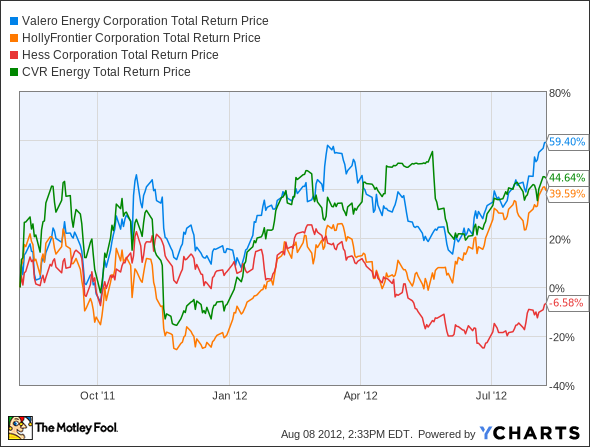 VLO Total Return Price Chart