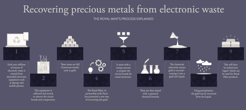 The process of recovering precious metals from e-waste. Image: Royal Mint 