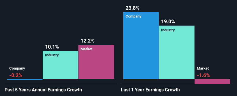 past-earnings-growth