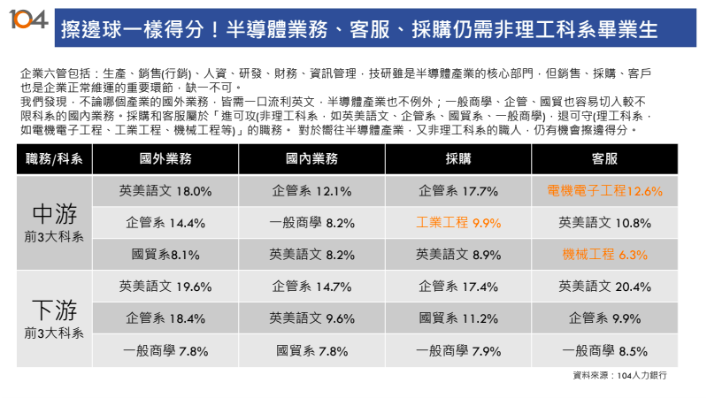 104發現，愈往中下游、愈接近生產線製程和硬體設備，「非理工科系」愈容易切入。(104提供)