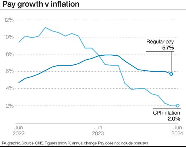 Graph showing the rate of pay growth compared to the rate of inflation from June 2022 to June 2024