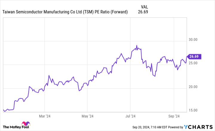 TSM PE Ratio (Forward) Chart