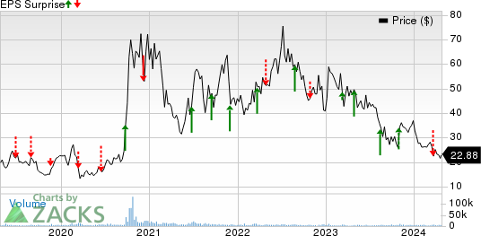 JinkoSolar Holding Company Limited Price and EPS Surprise