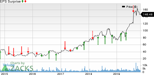 Insulet Corporation Price and EPS Surprise