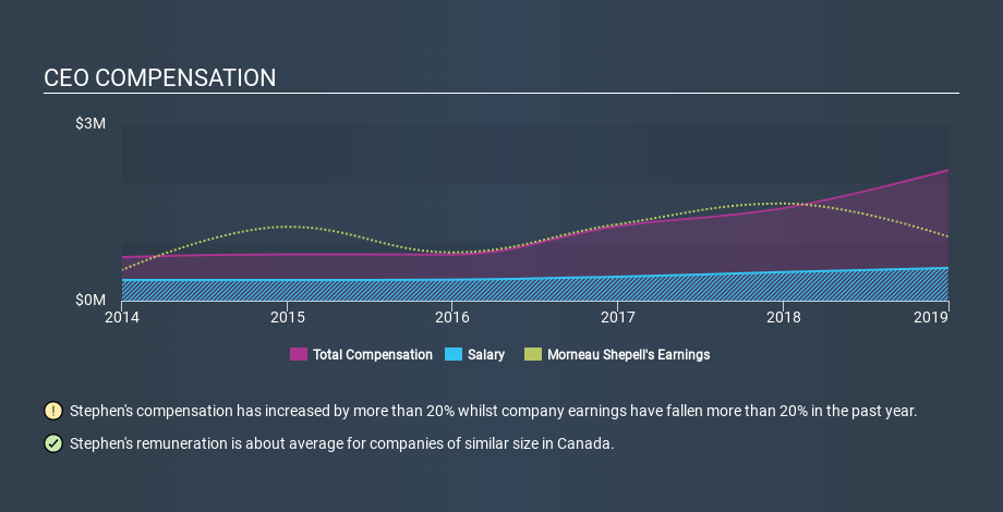 TSX:MSI CEO Compensation, February 25th 2020