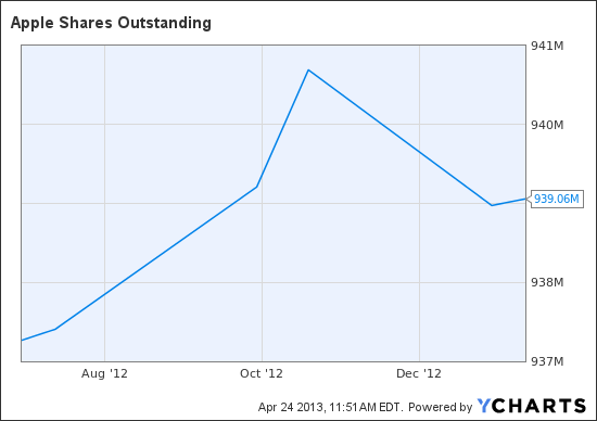 AAPL Shares Outstanding Chart