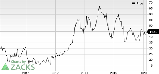 FibroGen, Inc Price