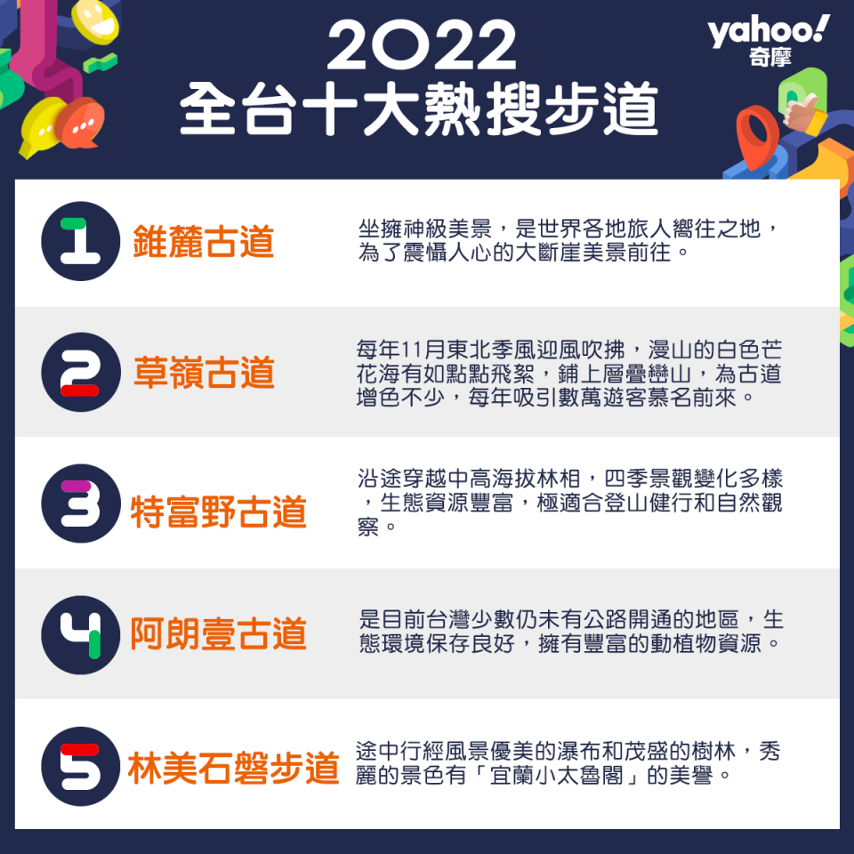 2022全台十大熱搜步道