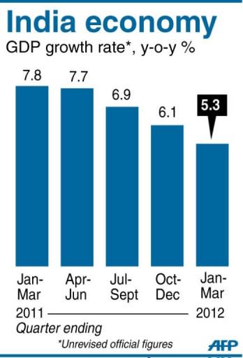 Chart showing India's quarterly GDP growth rate, down 5.3 percent in the January-March quarter, data showed Thursday