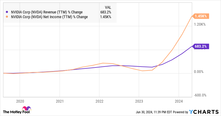 NVDA Sales (TTM) Chart