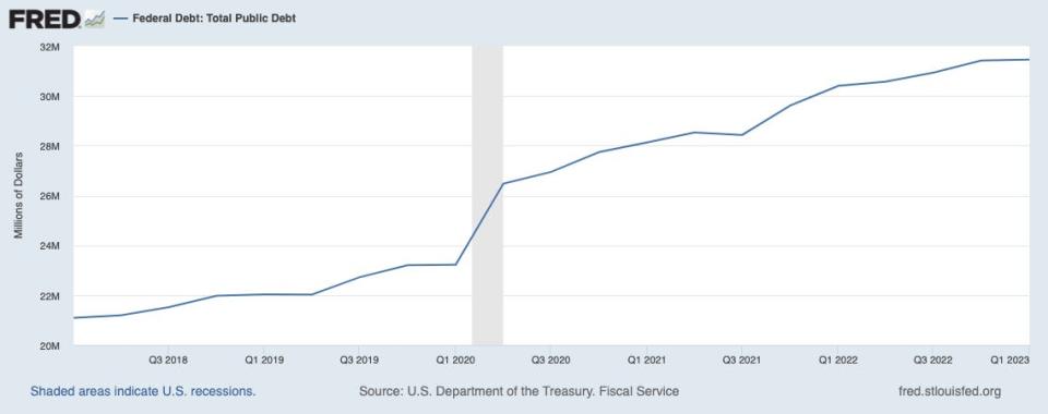 The national debt balance exceeded $32 trillion for the first time.