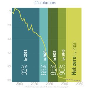 Graphic showing DTE's carbon reduction milestones