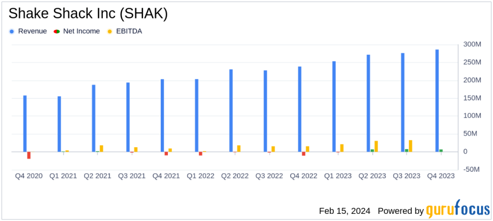 Shake Shack Inc (SHAK) Reports Robust Revenue Growth and Expansion in Fiscal Year 2023