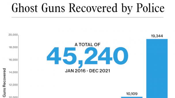 PHOTO: A total of 45,240 ghost guns has been recovered by U.S. law enforcement between January 2016 and December 2021. (U.S. Federal Register)