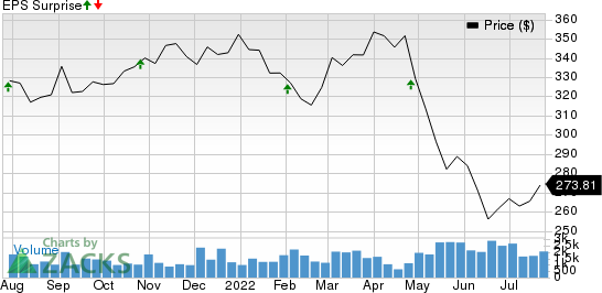 Essex Property Trust, Inc. Price and EPS Surprise