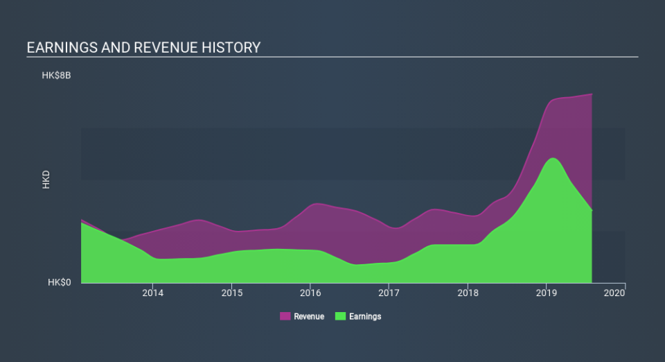 SEHK:191 Income Statement, January 20th 2020