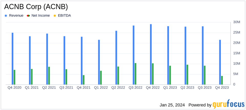 ACNB Corp (ACNB) Reports Decline in Q4 Net Income Amid Investment Portfolio Repositioning