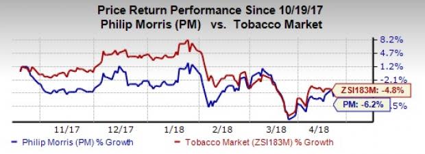 Philip Morris (PM) Q1 earnings and sales rise and management raises earnings view. However, sales continue to miss.