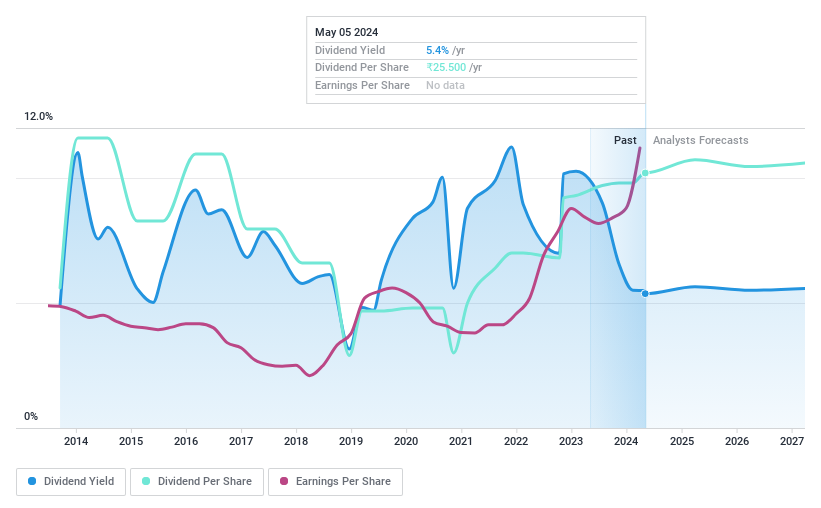 NSEI:COALINDIA Dividend History as at May 2024