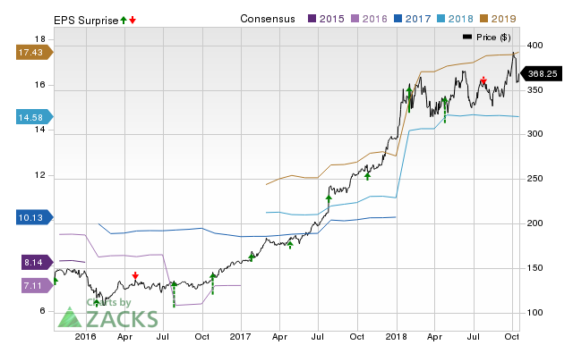 Boeing (BA) possesses the right combination of the two key ingredients for a likely earnings beat in its upcoming report. Get prepared with the key expectations.