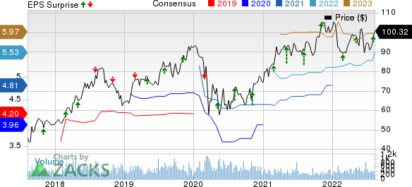 ICF International, Inc. Price, Consensus and EPS Surprise