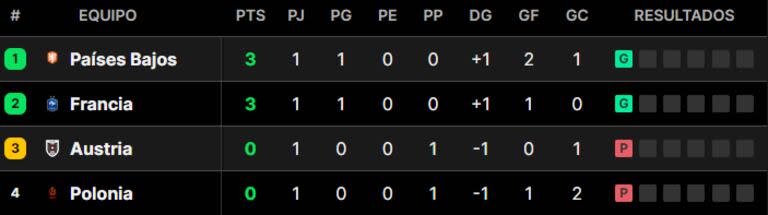 La tabla de posiciones del grupo D de la Eurocopa 2024, en la previa de un partidazo
