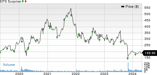 Paycom Software, Inc. Price and EPS Surprise