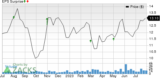 Horizon Technology Finance Corporation Price and EPS Surprise