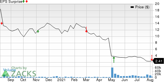 Adverum Biotechnologies, Inc. Price and EPS Surprise