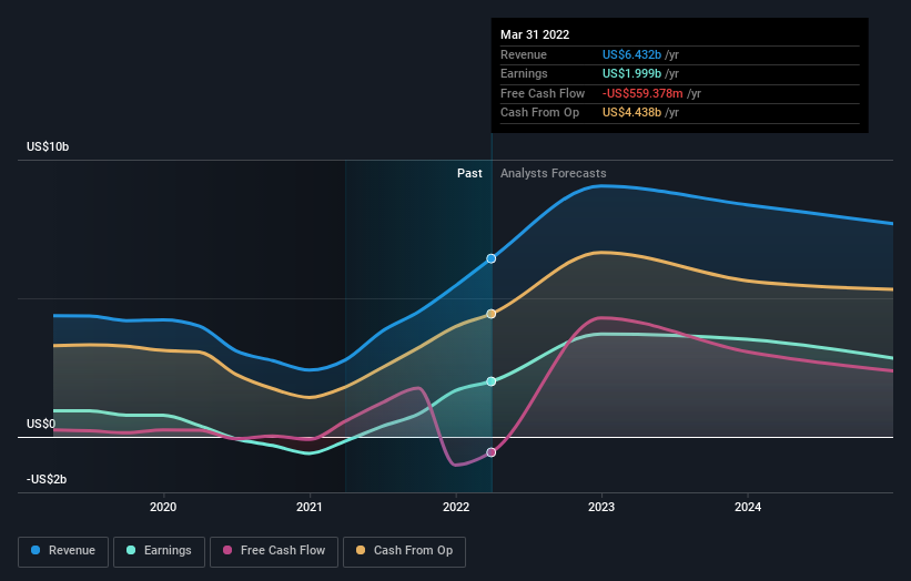 earnings-and-revenue-growth