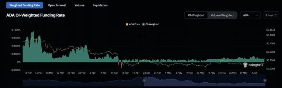 309 transacciones de Cardano de 1 millón de dólares en las últimas 24hs