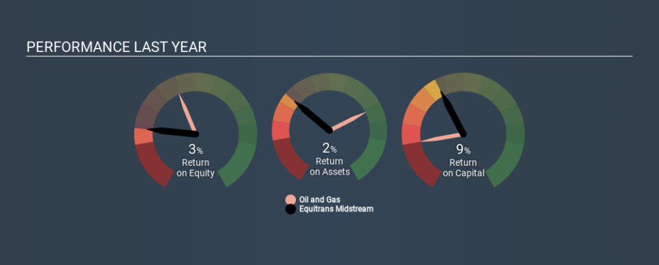 NYSE:ETRN Past Revenue and Net Income, February 5th 2020