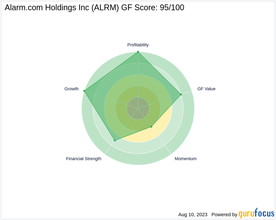 Alarm.com Holdings Inc (ALRM): A High-Performing Stock with a GF Score of 95