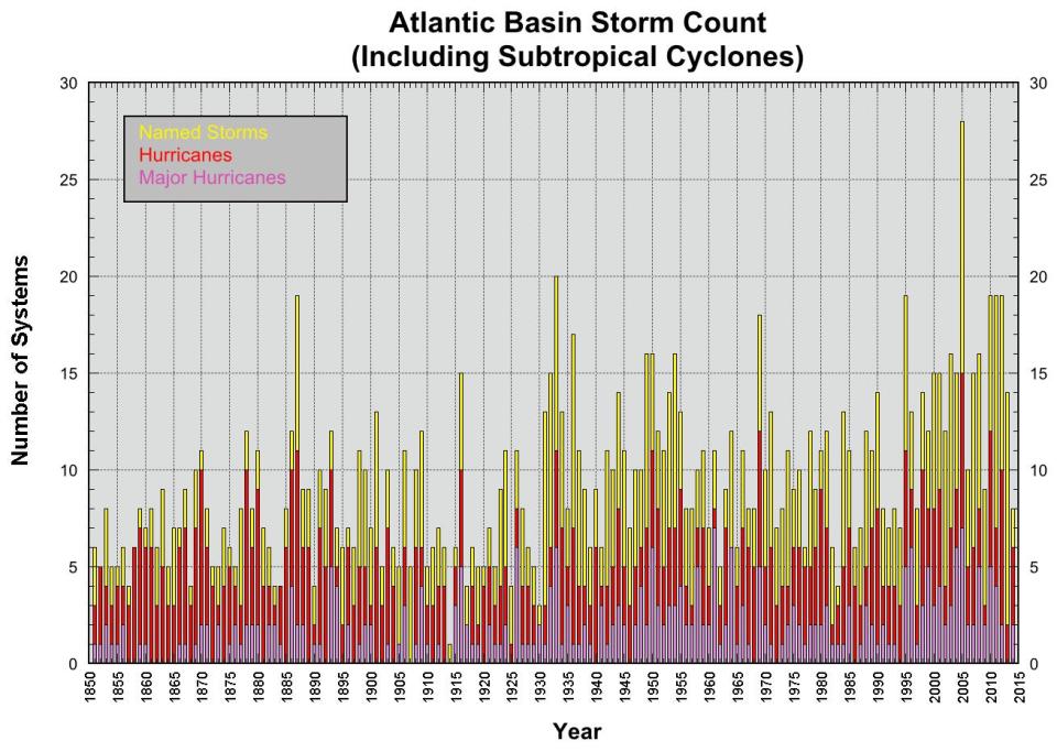 Number of named storms, hurricanes and major hurricanes in the Atlantic basin between 1850 and 2015.