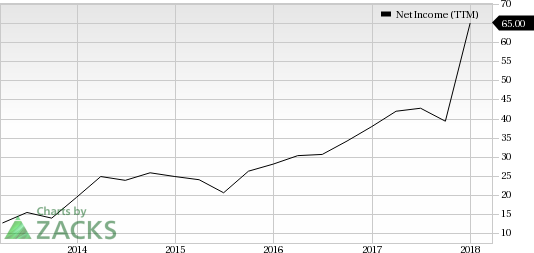 Leisure Stocks That Can Lift Your Spirits This Spring: Marcus Corp (MCS)