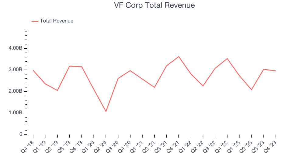 VF Corp Total Revenue