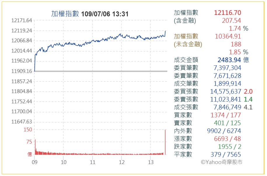 台股今天終場收在最高點12116.70點，上漲207.54點。