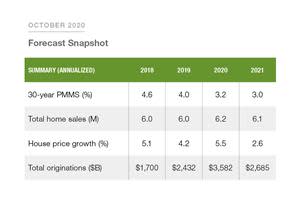 Forecast Snapshot