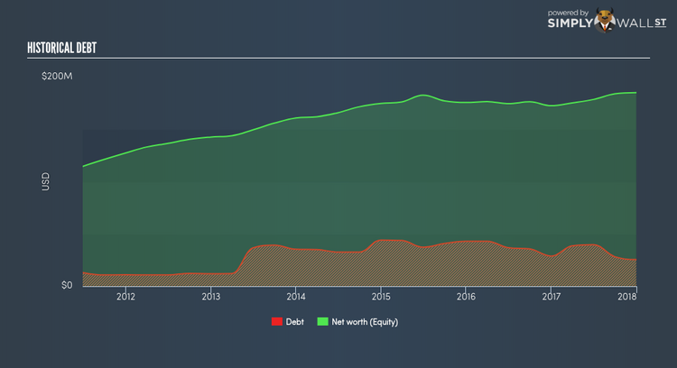 AMEX:ONP Historical Debt May 10th 18