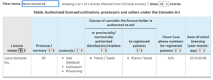 Authorized licensed cultivators, processors and sellers under the Cannabis Act