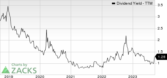 Lam Research Corporation Dividend Yield (TTM)