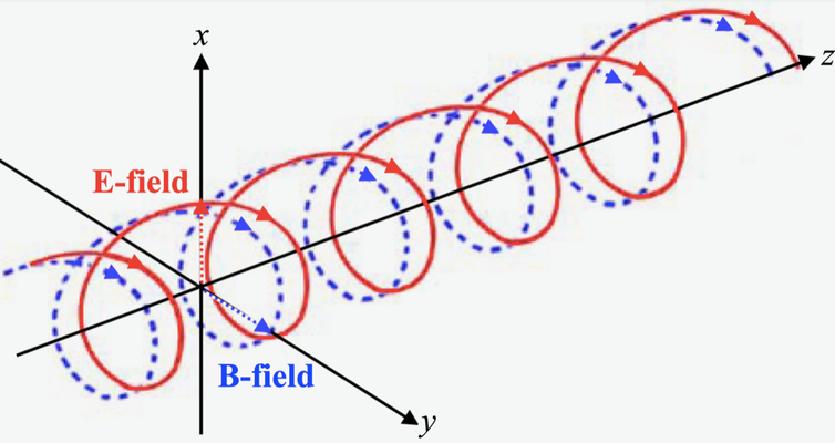 <span class="caption">Light wave with electric (E) and magnetic (B) fields.</span> <span class="attribution"><span class="license">Author provided</span></span>
