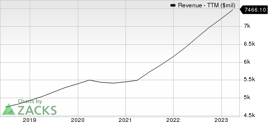 Waste Connections, Inc. Revenue (TTM)