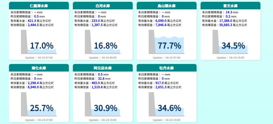 4月24日南部水庫蓄水視覺化展示。（圖取自經濟部水利署網站）